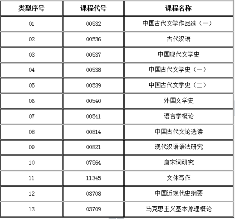 汉语言文学成人教育本科考试科目一览表